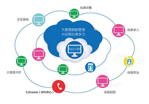 Smart360是一支懂业务懂互联网的团队